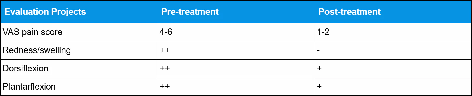 Postoperative Rehabilitation der Achillessehne mittels Lasertherapie der Klasse 4: Eine umfassende Fallstudie (3 Abbildungen)