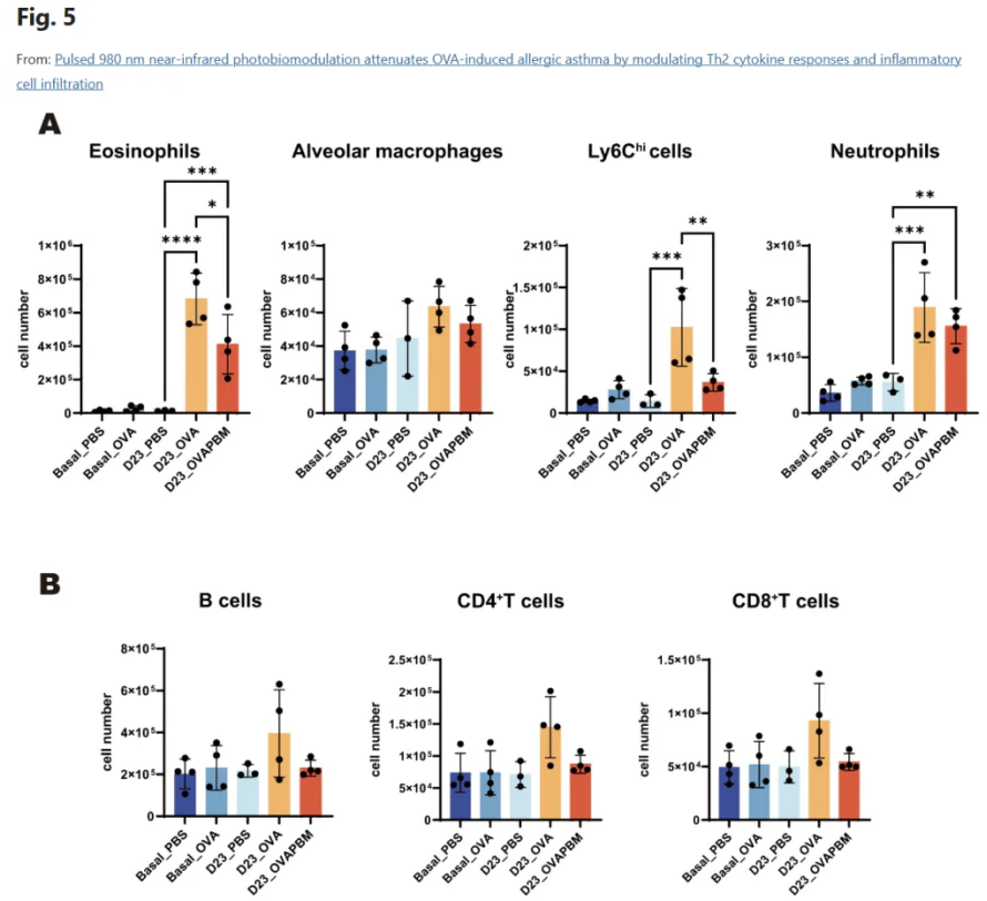 Fotonmedix Medical Laser Breakthrough Published in a Nature Sub-Journal:The World’s First Decoding of the Laser Therapy Mechanism for Asthma and Pneumonia(images 8)